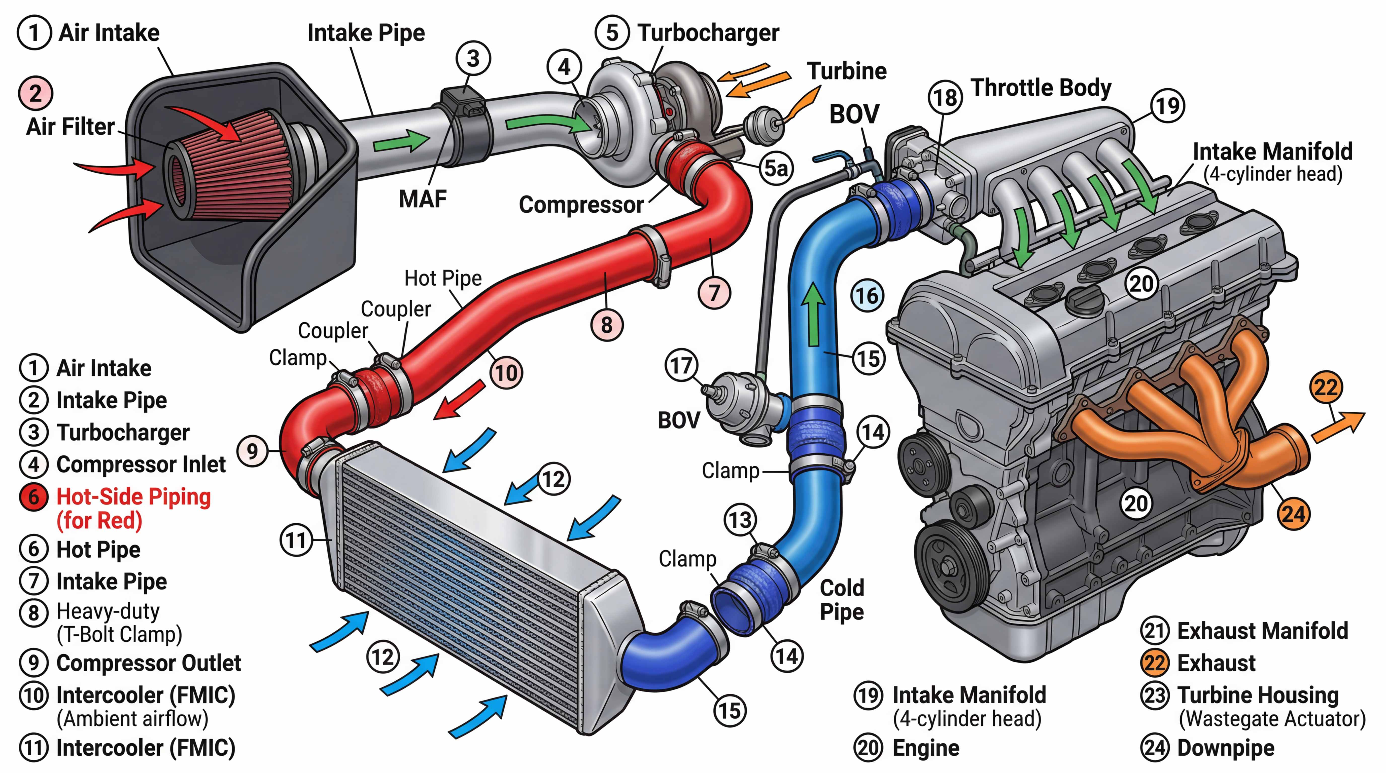 Turbo intake and charge pipe airflow path diagram showing air filter, intake pipe, turbocharger, hot side piping, intercooler, cold pipe and intake manifold